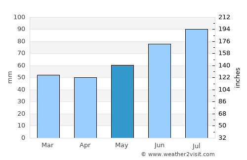 Hearst average rain in May