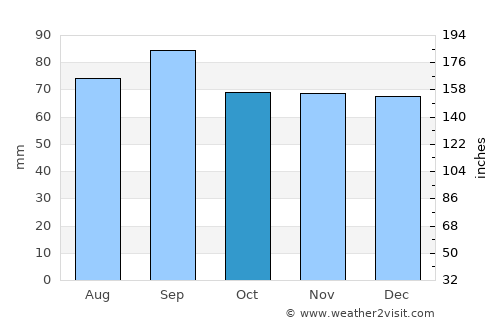 Hearst average rain in October