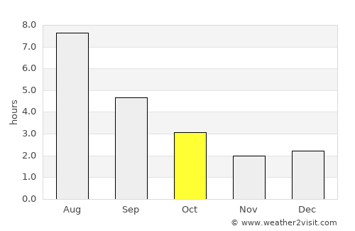 Hearst average rain in October