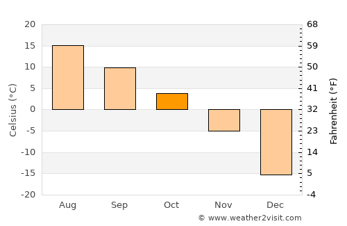 Hearst average temperature in October
