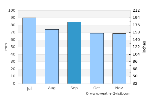 Hearst average rain in September