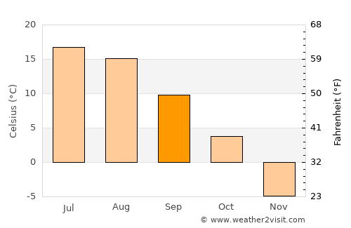 Hearst average temperature in September