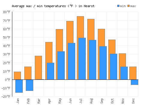 Hearst average minimum / maximum temperatures (Fahrenheit)