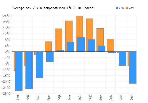 Hearst average minimum / maximum temperatures (Celsius)