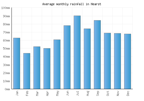 Hearst monthly rainfall chart (mm)