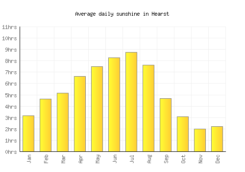 Hearst average daily sunshine chart