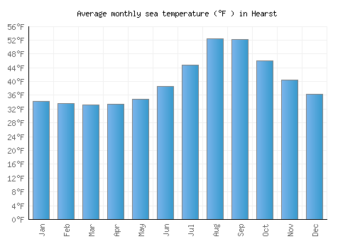 Hearst average sea temperature chart (Fahrenheit)