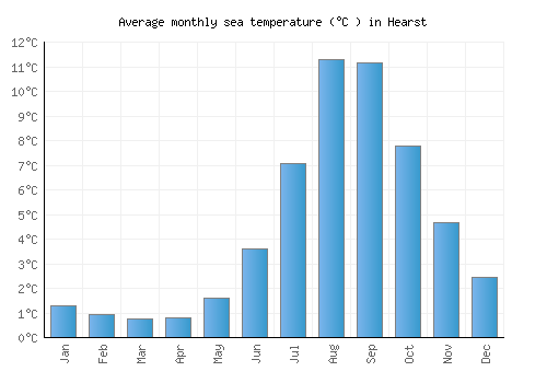 Hearst average sea temperature chart (Celsius)