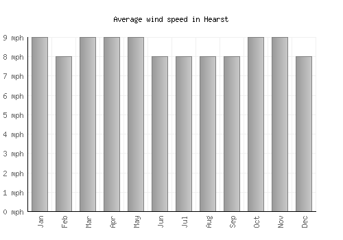Hearst average winspeed by month (mph)