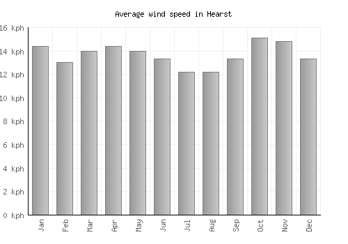 Hearst average winspeed by month (km/h)