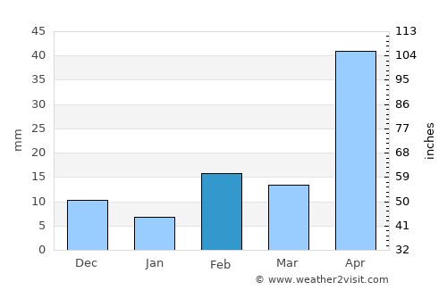 Heathridge average rain in February