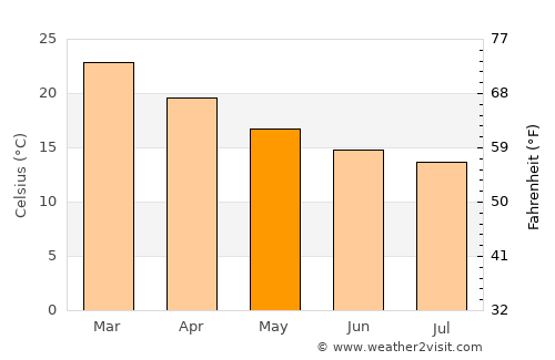 Heathridge average temperature in May