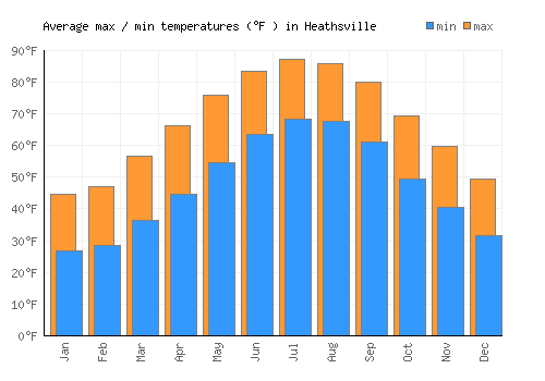Heathsville average minimum / maximum temperatures (Fahrenheit)