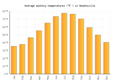 Heathsville average temperature chart (Fahrenheit)