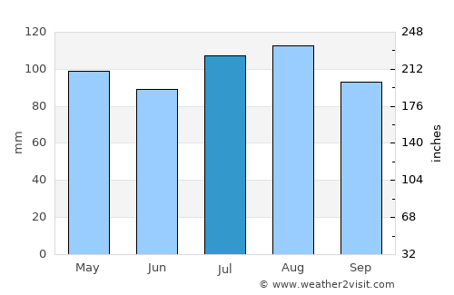 Heathsville average rain in July