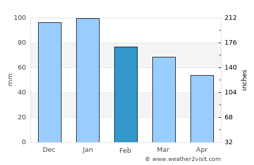 Heavitree average rain in February