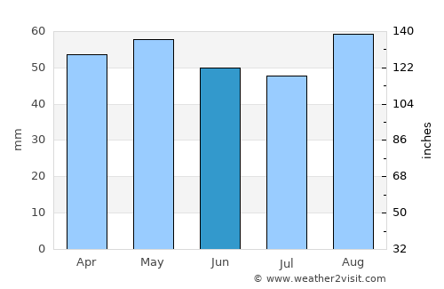 Heavitree average rain in June