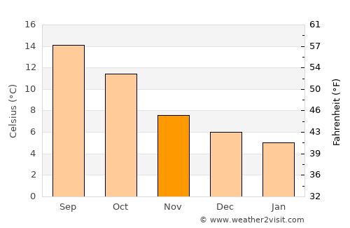 Heavitree average temperature in November