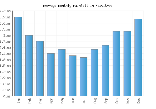 Heavitree monthly rainfall chart (inches)