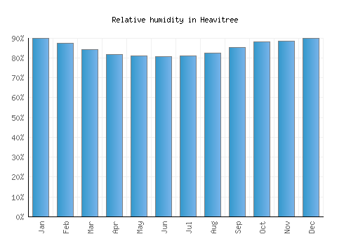Heavitree relative humidity averages