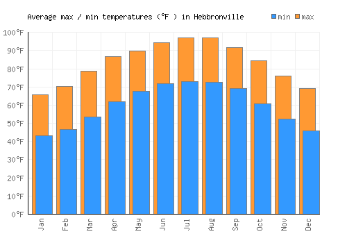 Hebbronville average minimum / maximum temperatures (Fahrenheit)
