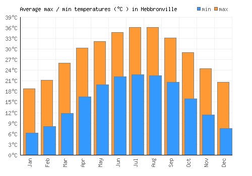 Hebbronville average minimum / maximum temperatures (Celsius)