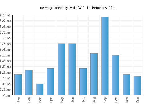 Hebbronville monthly rainfall chart (inches)