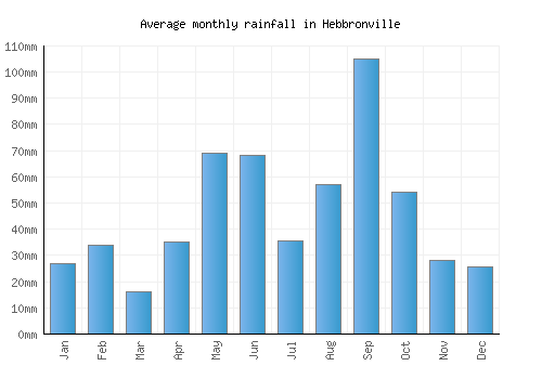 Hebbronville monthly rainfall chart (mm)