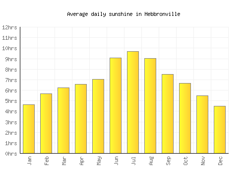 Hebbronville average daily sunshine chart