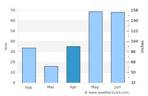 Hebbronville average rain in April