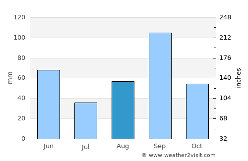 Hebbronville average rain in August