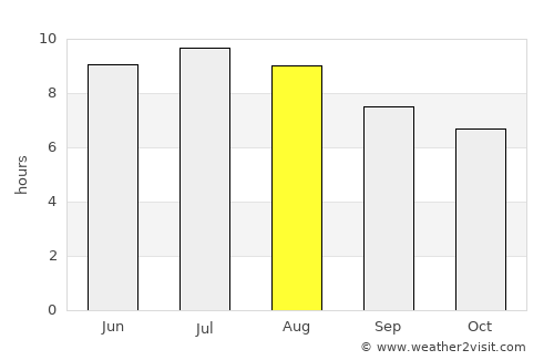 Hebbronville average rain in August