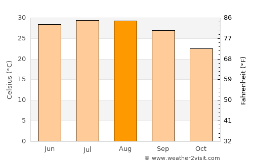 Hebbronville average temperature in August