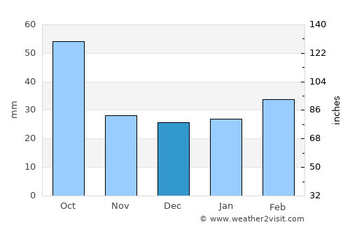 Hebbronville average rain in December