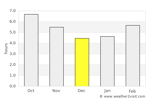 Hebbronville average rain in December