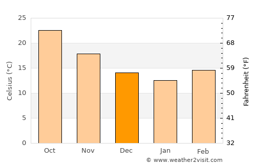 Hebbronville average temperature in December
