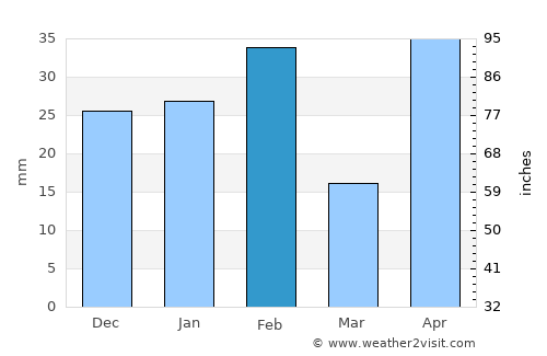 Hebbronville average rain in February