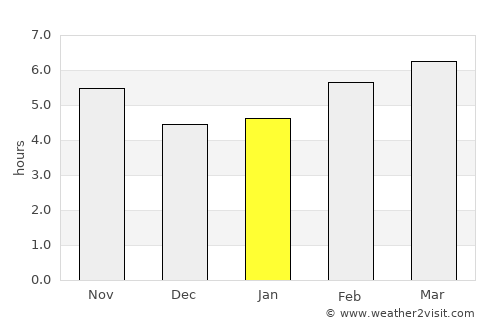 Hebbronville average rain in January