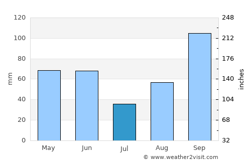 Hebbronville average rain in July