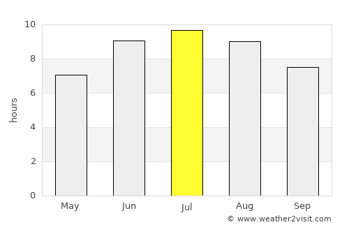 Hebbronville average rain in July