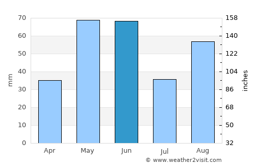 Hebbronville average rain in June