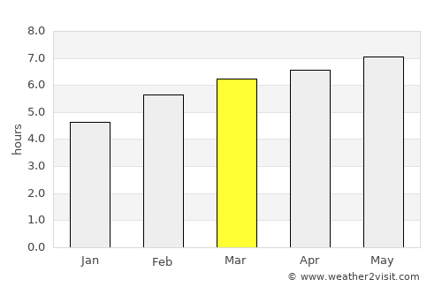 Hebbronville average rain in March