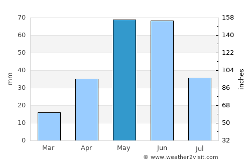 Hebbronville average rain in May