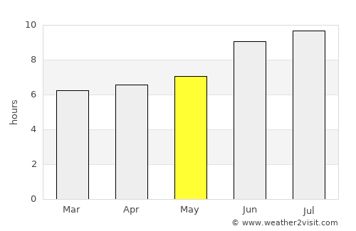 Hebbronville average rain in May