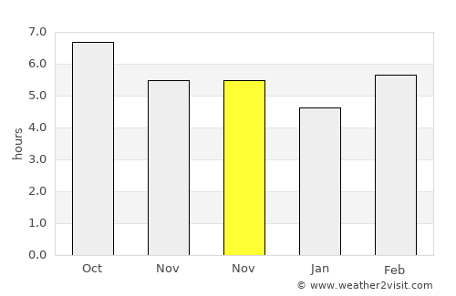 Hebbronville average rain in November
