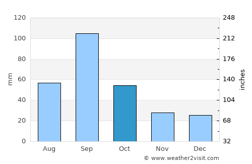 Hebbronville average rain in October