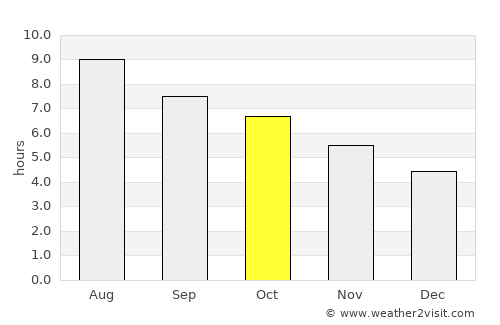 Hebbronville average rain in October