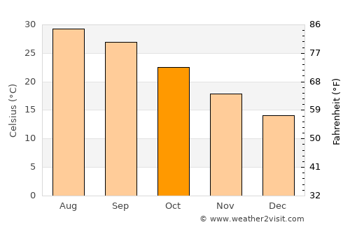 Hebbronville average temperature in October