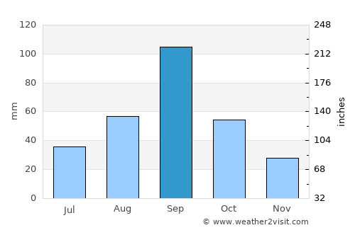 Hebbronville average rain in September