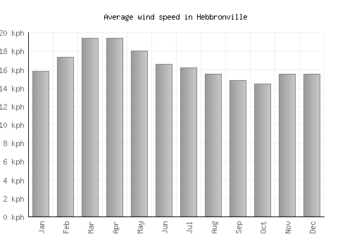 Hebbronville average winspeed by month (km/h)
